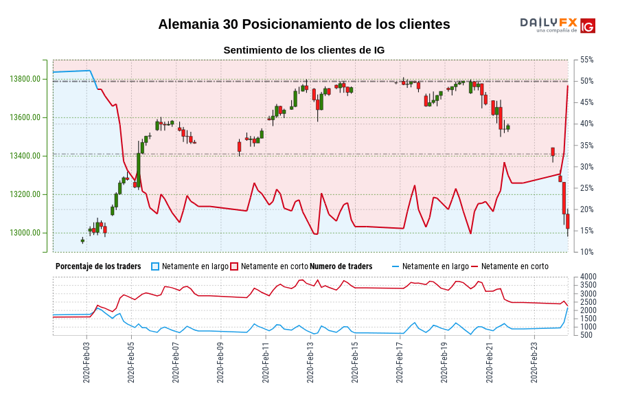 Alemania 30 Posicionamiento de los clientes