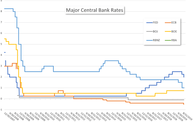Central bank Rates
