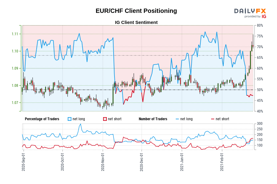 EUR/CHF Client Positioning