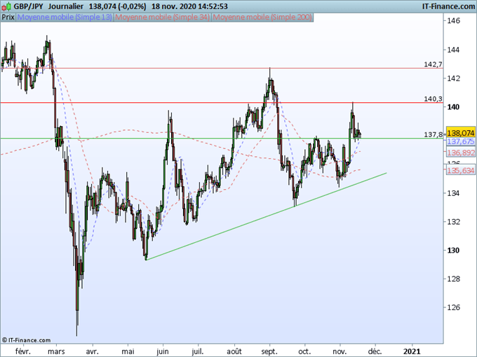 GBP/JPY, GBP/USD : La livre reste bien orientée malgré les menaces