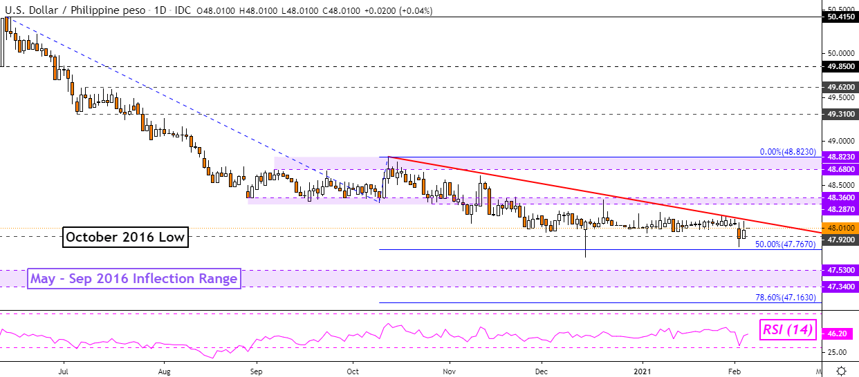 US Dollar Technical Analysis: USD/SGD, USD/THB, USD/IDR, USD/PHP