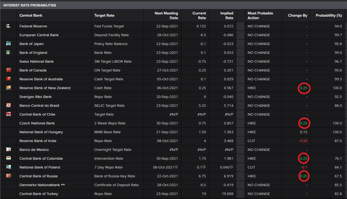 Cental banks hiking rates