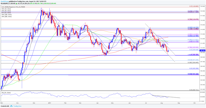 USD/JPY Daily Chart