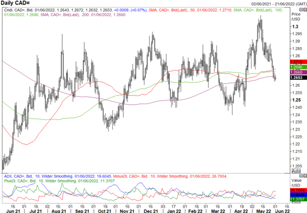 Canadian Dollar Forecast: BoC to Hike, USD/CAD Falls into Support