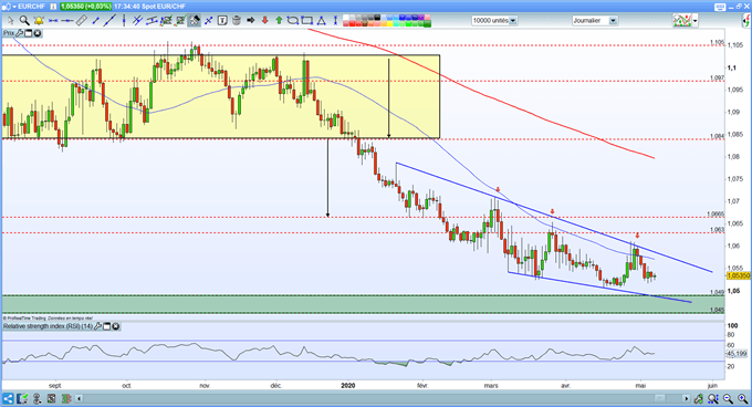 EUR/CHF : L’euro au tapis face au franc suisse, la BNS défend le seuil des 1,05
