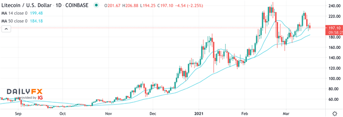 Litecoin LTCUSD