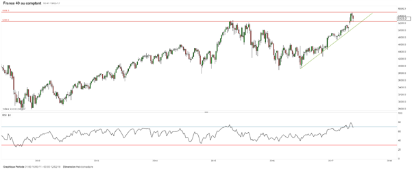 Le CAC 40 et le DAX préservent leur support au terme d’une semaine mouvementée