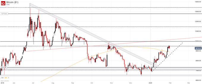 bitcoin price chart