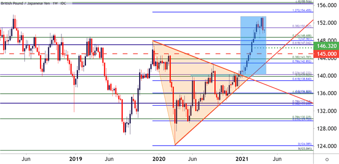 gbpjpy weekly price chart