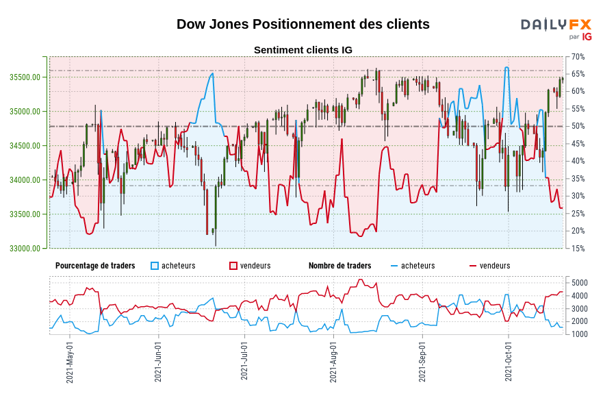 Dow Jones Positionnement des clients