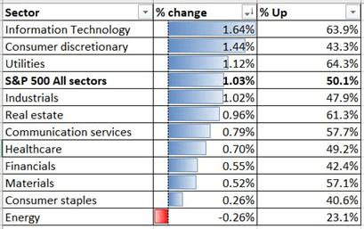 Nasdaq 100 Futures Extend Gains, Hang Seng and Nifty 50 May Rebound