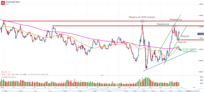 Gráfico técnico del EURUSD