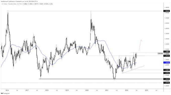 usd/cad weekly chart