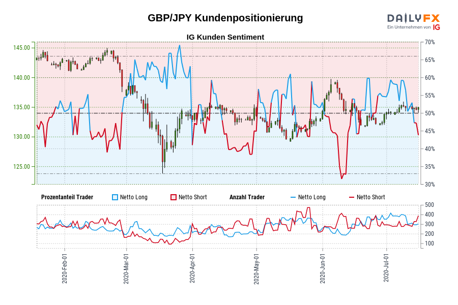 GBP/JPY Kundenpositionierung