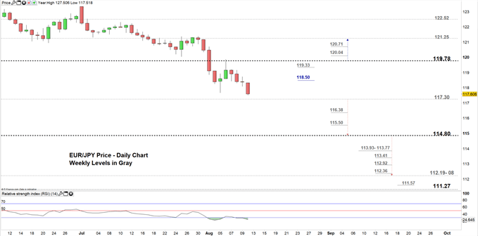 EURJPY price daily chart 12-08-19 Zoomed in