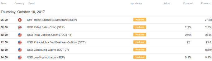DailyFX Calendar
