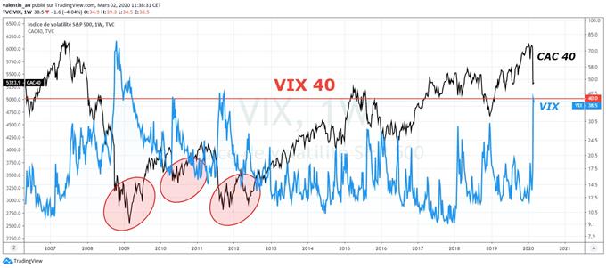 VIX vs S&P 500