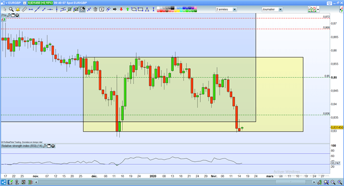 analyse technique EUR/GBP