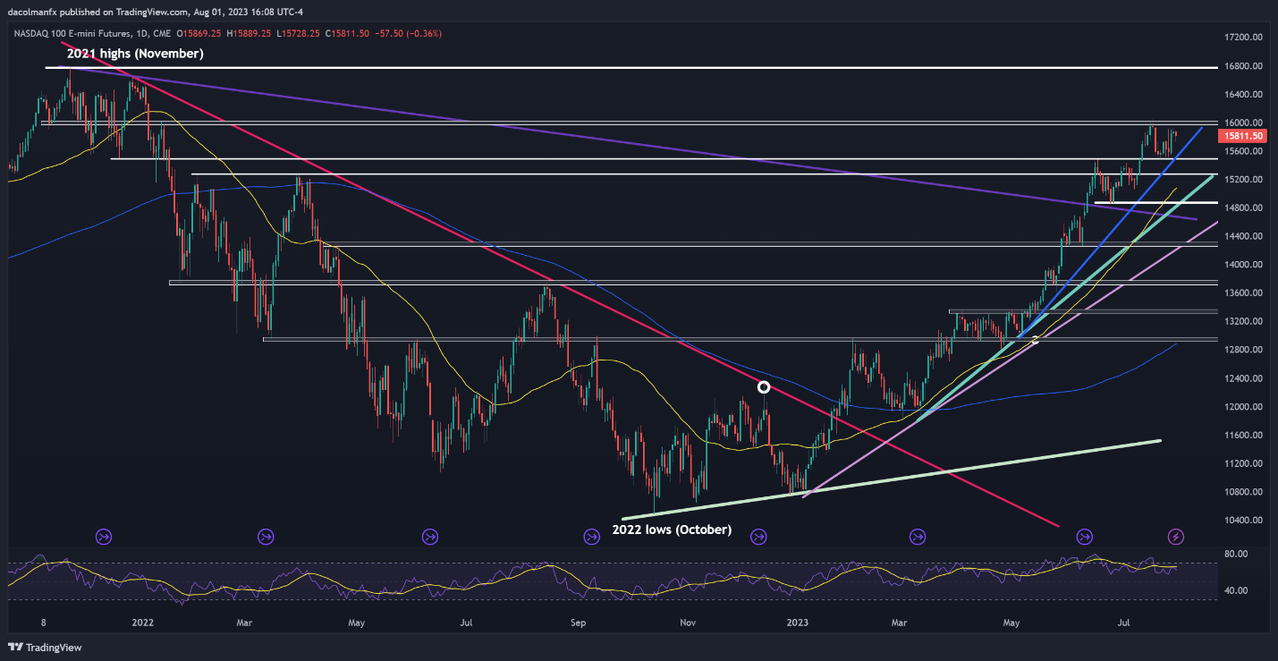 S&P 500 на краю перед Apple и Amazon, золотые резервуары, поскольку доходность растет перед NFP