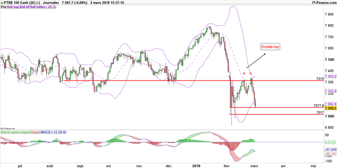 FTSE 100 en données journalières