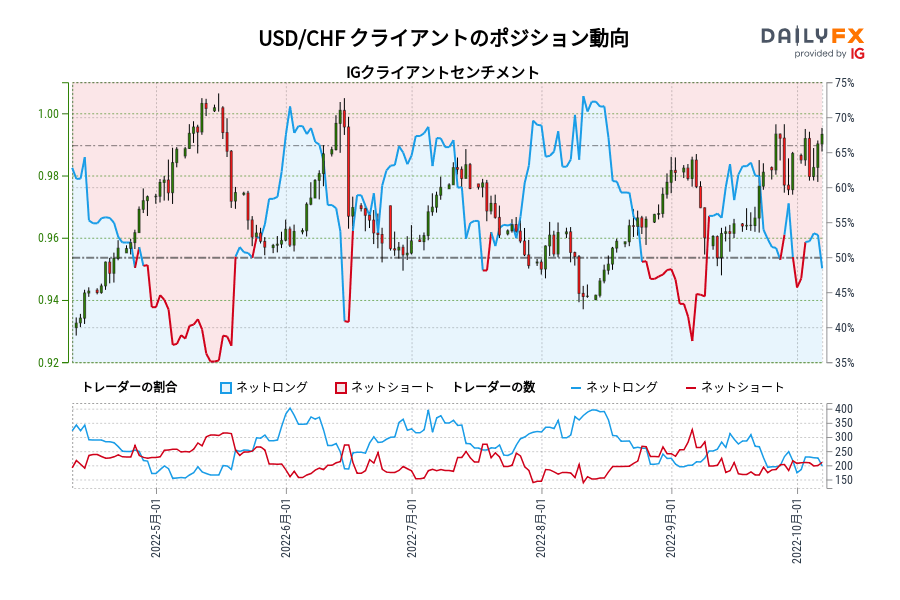 USD/CHF クライアントのポジション動向