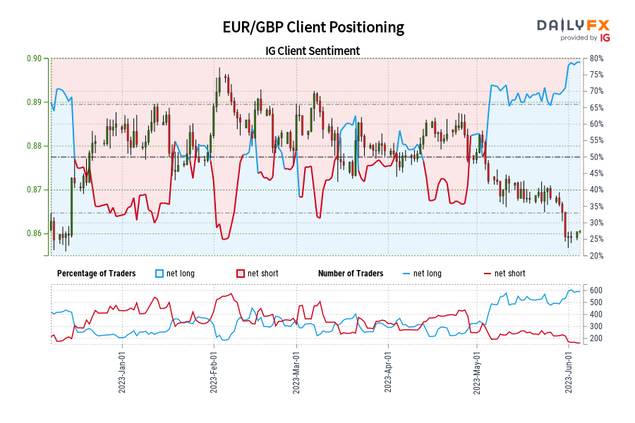 EUR/GBP Client Positioning