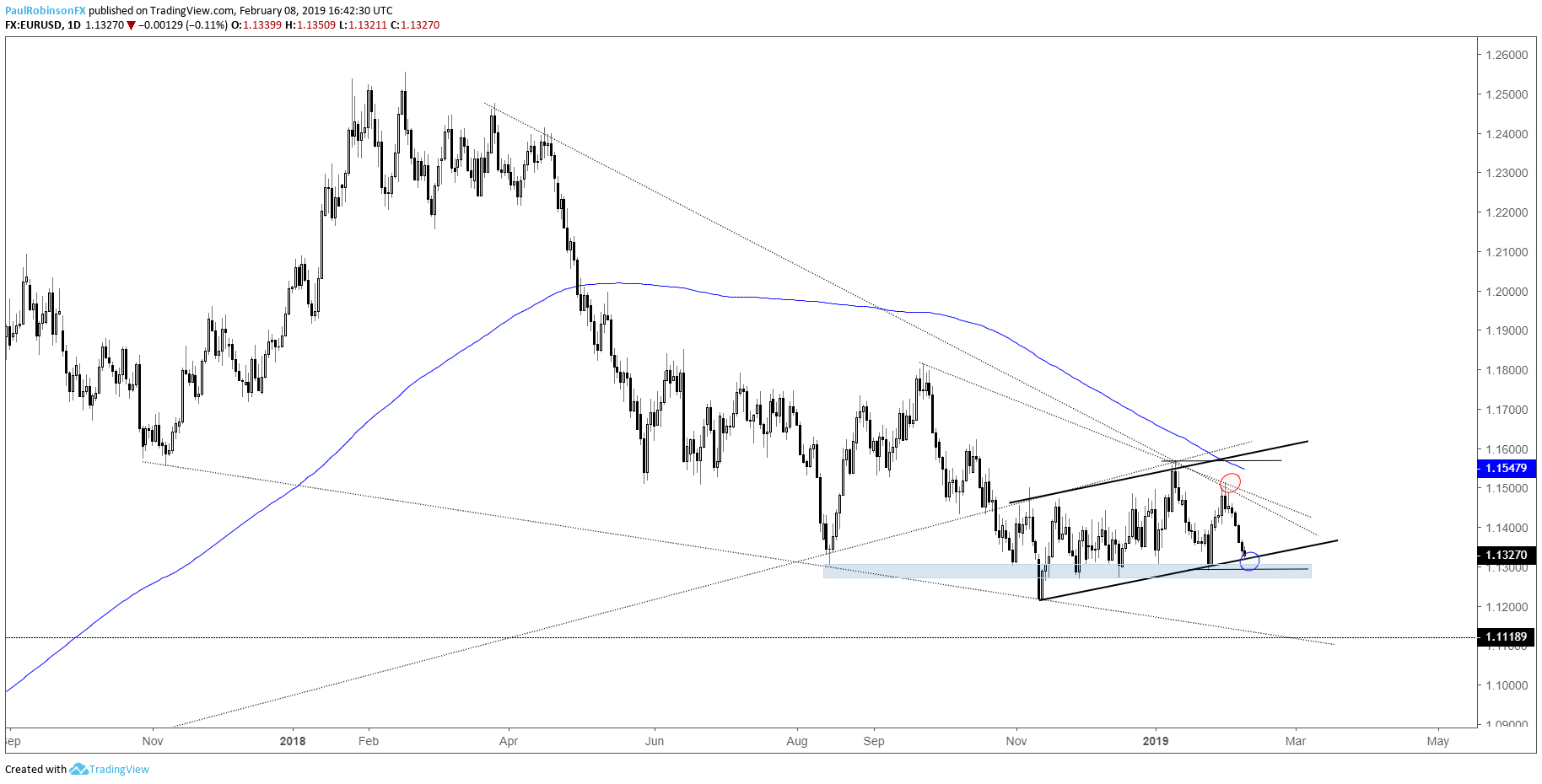 Eur Usd Weekly Technical Forecast Euro To Bounce Off Support Next - 