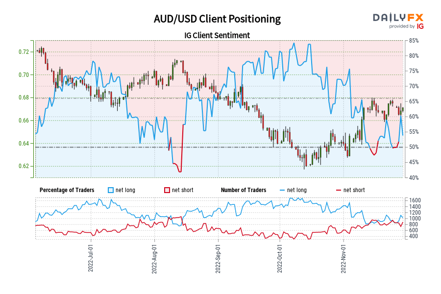 AUD/USD Client Positioning