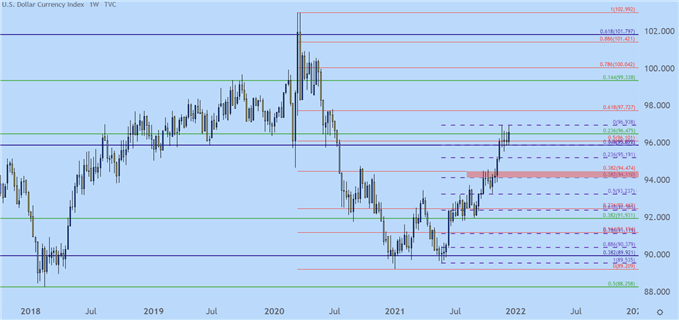 Dollar Index June 2018-Present