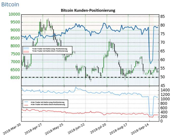 Bitcoin: Bullen stehen charttechnisch unter Druck