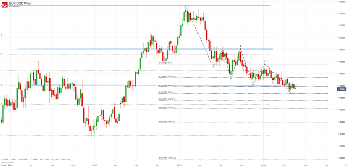 Euro Dollar Kurs Chartanalyse auf Wochenbasis