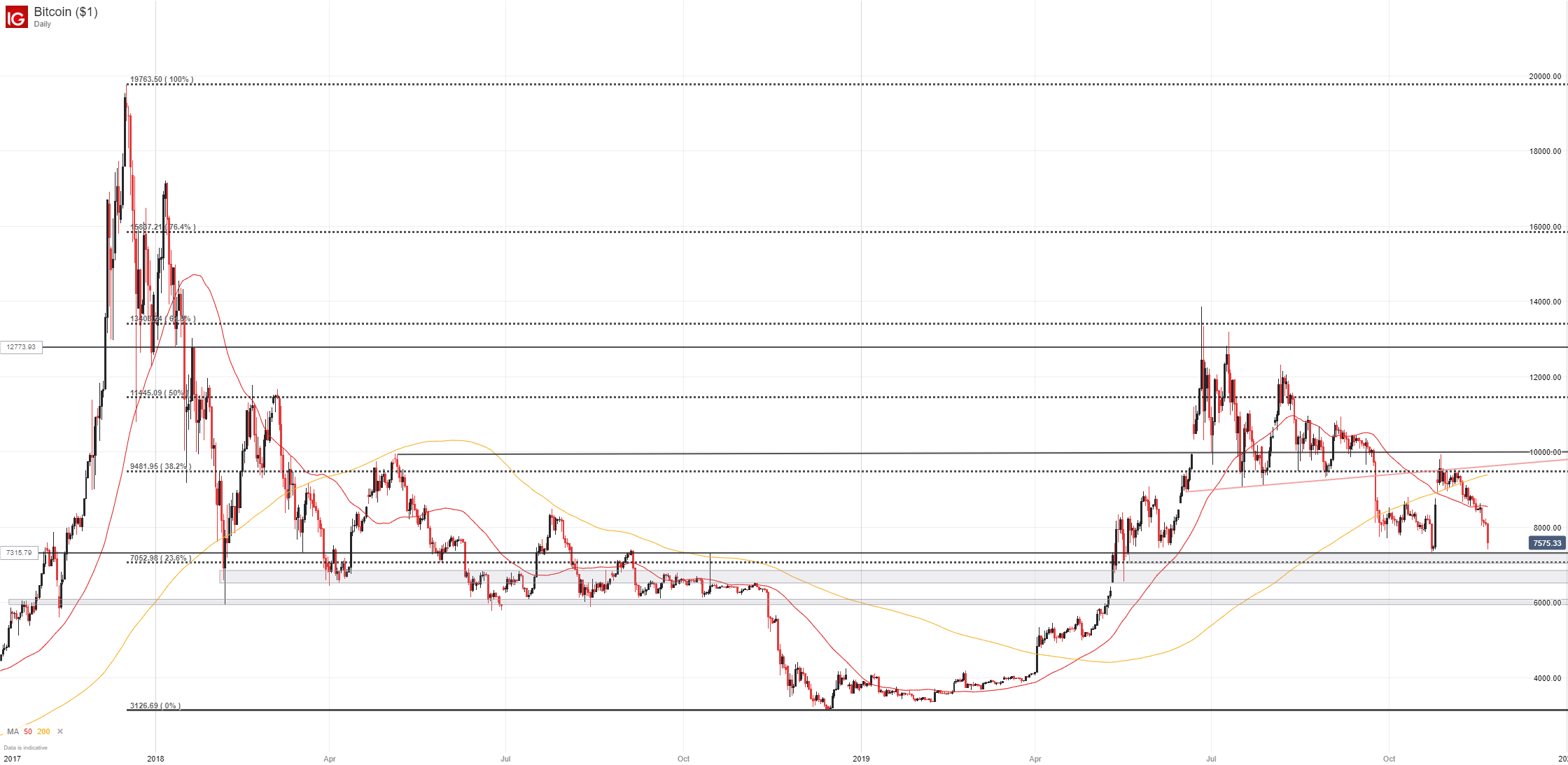 Dailyfx Bitcoin Chart