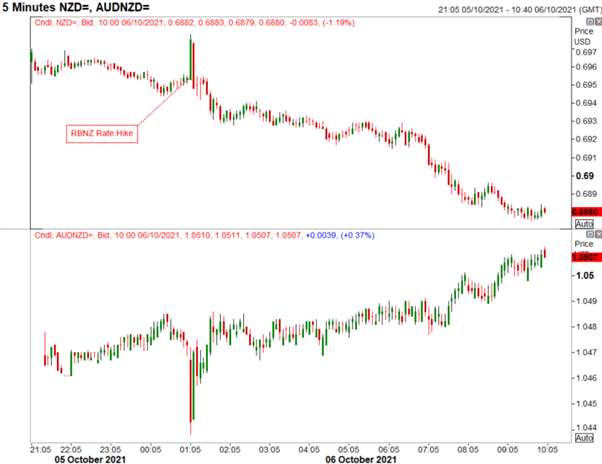 GBP/USD At Risk of Being a Victim to BoE Rate Bets, Why is NZD Weak After RBNZ Hike?