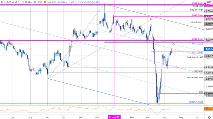 Sterling Price Chart - GBP/USD Daily - British Pound vs US Dollar Trade Outlook - Cable Technical Forecast
