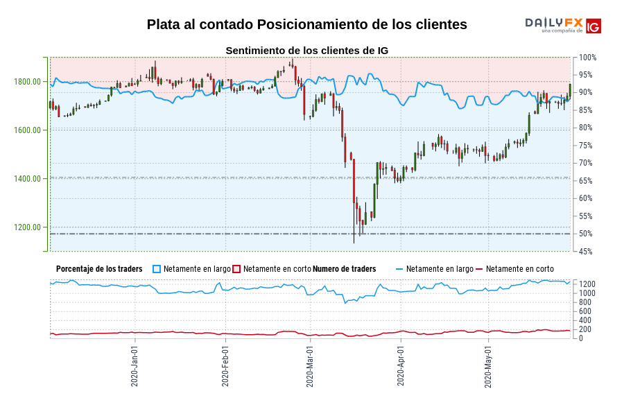 Plata al contado Posicionamiento de los clientes