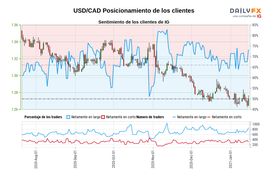 USD/CAD Posicionamiento de los clientes