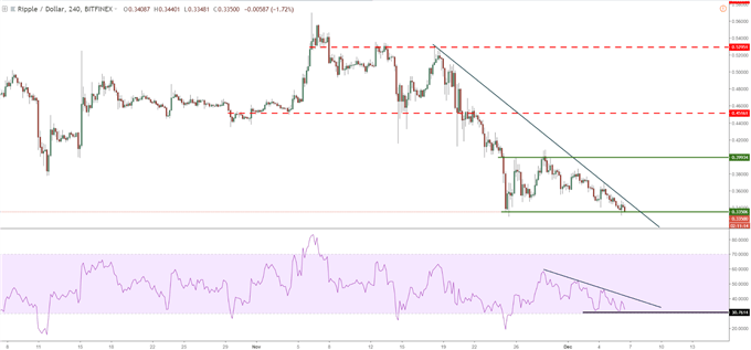 Graphique du Ripple en unité de temps 4 heures