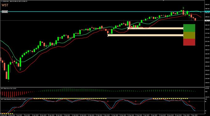 S&amp;P500 correcting in wave 4 pullback?