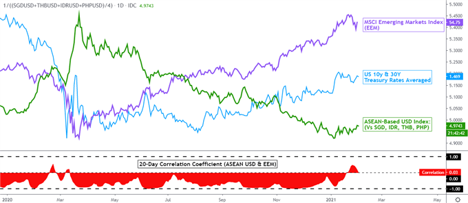 US Dollar Forecast: USD/SGD, USD/THB, USD/IDR Holding Despite Stock Volatility