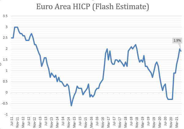 Euro Latest: EUR/USD Falling to Key Support, Euro Area Inflation Dips