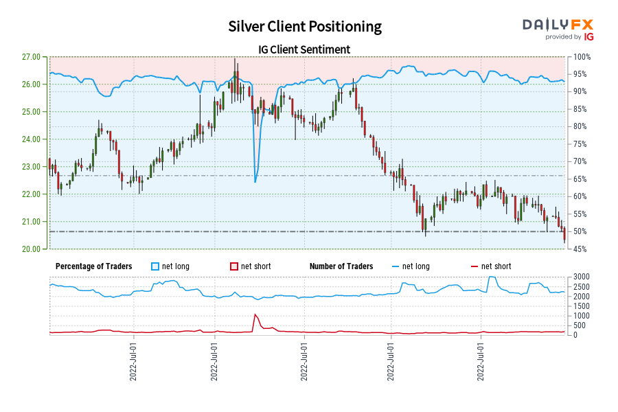 Silver Client Positioning