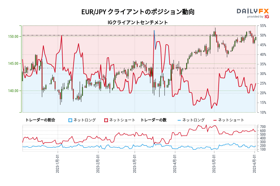 EUR/JPY クライアントのポジション動向