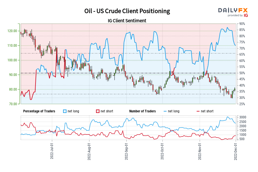 Oil - US Crude Client Positioning