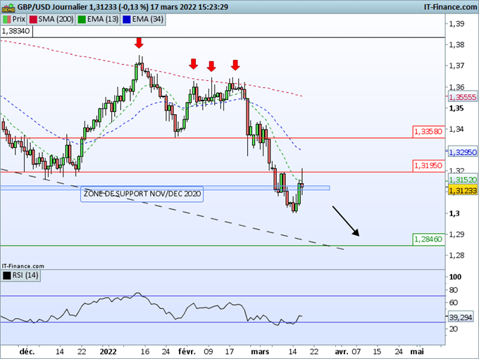 Analyse technique GBP/USD