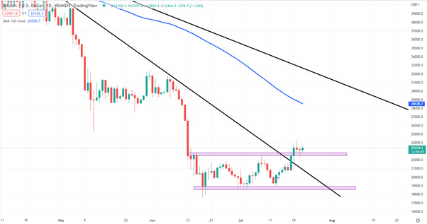 پیش بینی کریپتو: BTC، ETH سرب رالی به عنوان تاریخ 