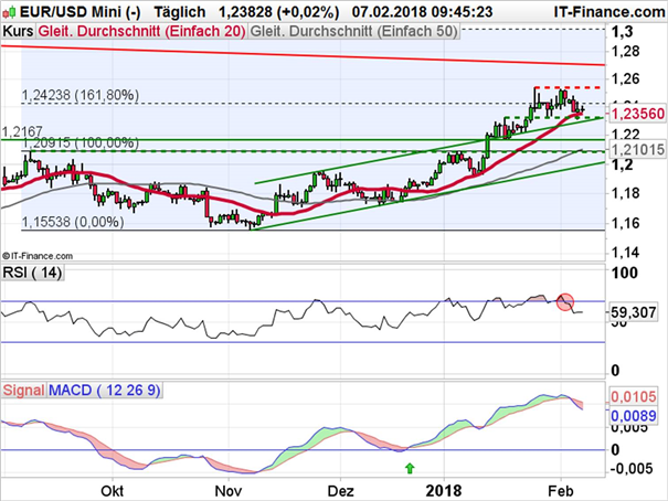 EUR/USD: Es ist ruhig geworden