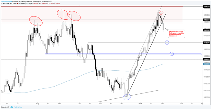 audusd daily price chart channel break from resistance