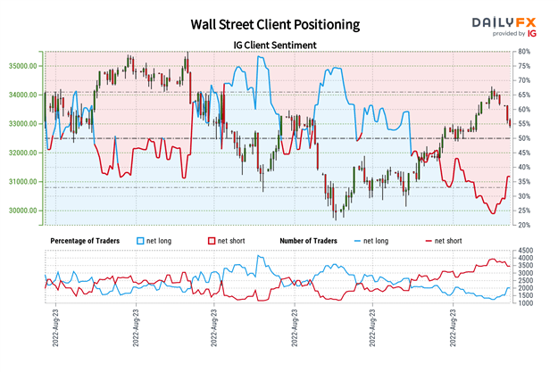 Dow Jones, S&amp;P 500 Outlook: Retail Traders Rethink Wall Street Exposure as Prices Fall