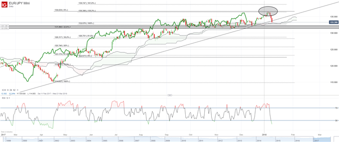 EUR/JPY: Taktisch bärisch bei Pullback von Zwei-Jahres-Hoch