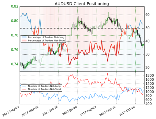 Bärisches Währungspaar AUD/USD bei fallendem Carry Trade Aufschlag